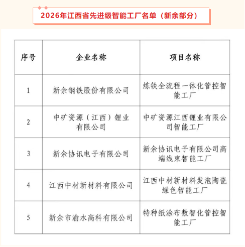 智能制造引领产业升级 中矿锂业成功入选&ldquo;2026年江西省先进级智能工厂&rdquo;